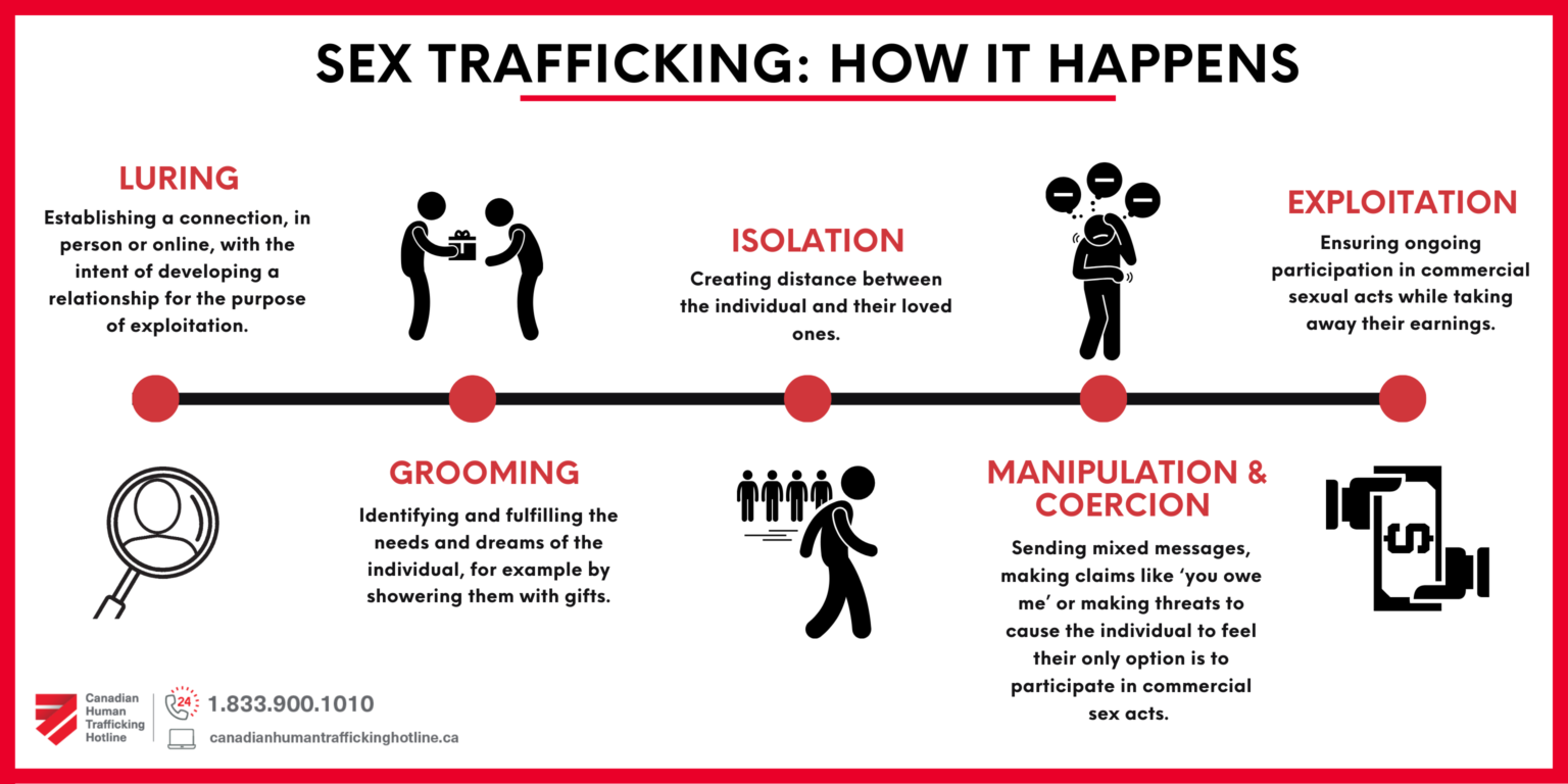 Myths Facts And Alternatives For Sex Trafficking Imagery The Canadian Centre To End Human 1443